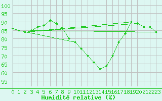 Courbe de l'humidit relative pour Idar-Oberstein