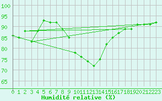 Courbe de l'humidit relative pour Dudince