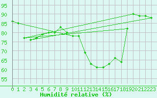 Courbe de l'humidit relative pour Merschweiller - Kitzing (57)