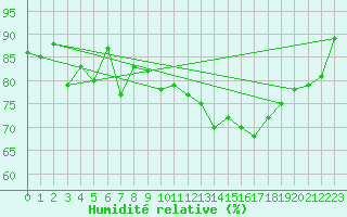 Courbe de l'humidit relative pour Visp