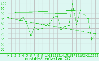 Courbe de l'humidit relative pour Robiei