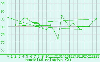 Courbe de l'humidit relative pour Saint-Romain-de-Colbosc (76)