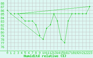 Courbe de l'humidit relative pour Ponza