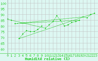 Courbe de l'humidit relative pour Caen (14)