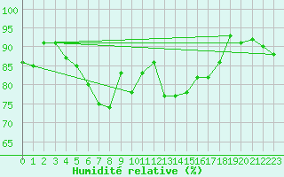 Courbe de l'humidit relative pour Hveravellir
