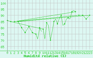 Courbe de l'humidit relative pour Sandnessjoen / Stokka