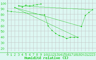 Courbe de l'humidit relative pour Muret (31)