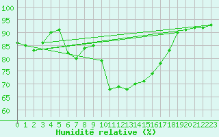 Courbe de l'humidit relative pour Lons-le-Saunier (39)