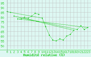 Courbe de l'humidit relative pour Neuchatel (Sw)