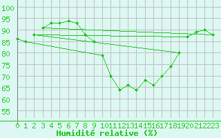 Courbe de l'humidit relative pour Gravesend-Broadness