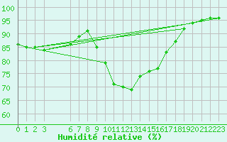 Courbe de l'humidit relative pour Crozon (29)