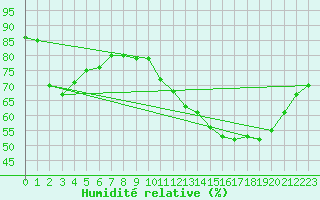 Courbe de l'humidit relative pour Montredon des Corbires (11)