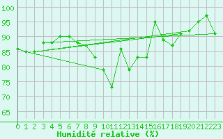 Courbe de l'humidit relative pour Hupsel Aws