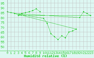 Courbe de l'humidit relative pour Pontoise - Cormeilles (95)