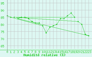 Courbe de l'humidit relative pour Lakatraesk