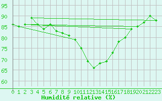 Courbe de l'humidit relative pour Marsens