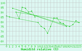 Courbe de l'humidit relative pour Fair Isle