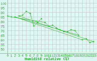 Courbe de l'humidit relative pour Kekesteto