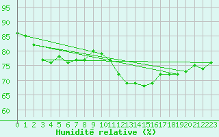Courbe de l'humidit relative pour Abbeville (80)