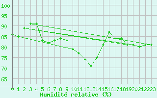Courbe de l'humidit relative pour Salla kk