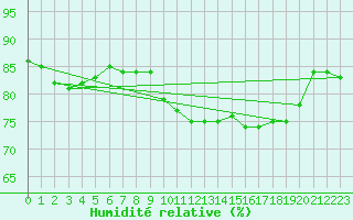 Courbe de l'humidit relative pour Harburg