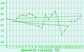Courbe de l'humidit relative pour Angers-Marc (49)