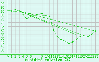 Courbe de l'humidit relative pour Vias (34)