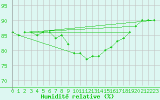 Courbe de l'humidit relative pour Mumbles