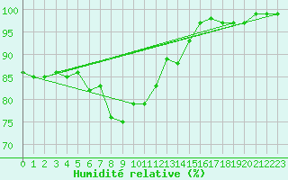 Courbe de l'humidit relative pour Lerwick