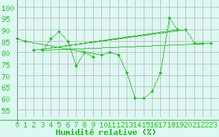 Courbe de l'humidit relative pour Bellecte - Nivose (73)