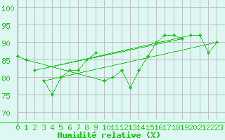 Courbe de l'humidit relative pour Lofer