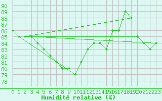 Courbe de l'humidit relative pour Valleraugue - Pont Neuf (30)