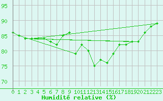 Courbe de l'humidit relative pour Plaffeien-Oberschrot