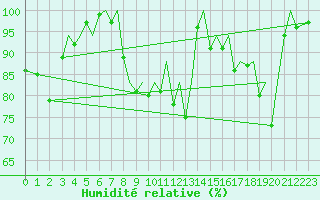 Courbe de l'humidit relative pour Jersey (UK)