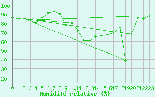 Courbe de l'humidit relative pour Xert / Chert (Esp)