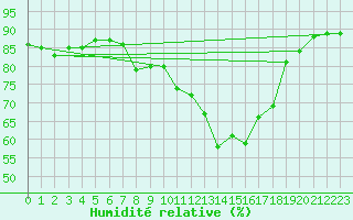 Courbe de l'humidit relative pour Ste (34)