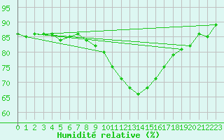 Courbe de l'humidit relative pour Loftus Samos