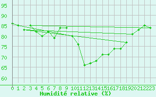 Courbe de l'humidit relative pour Colmar (68)