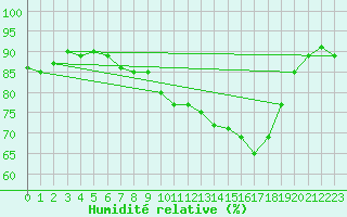 Courbe de l'humidit relative pour Munte (Be)