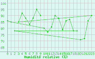 Courbe de l'humidit relative pour Saint-Girons (09)