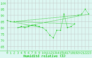 Courbe de l'humidit relative pour Church Lawford