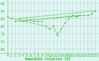 Courbe de l'humidit relative pour Gelbelsee