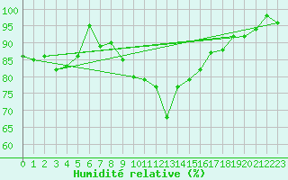 Courbe de l'humidit relative pour Plauen