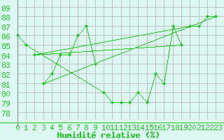 Courbe de l'humidit relative pour Weissenburg