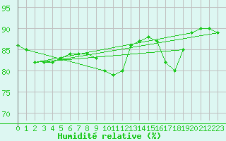 Courbe de l'humidit relative pour Muret (31)