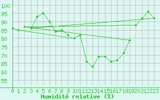 Courbe de l'humidit relative pour Marienberg