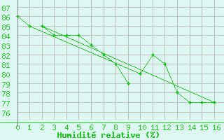 Courbe de l'humidit relative pour Utsira Fyr