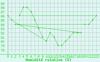 Courbe de l'humidit relative pour Bares