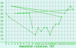 Courbe de l'humidit relative pour Tynset Ii