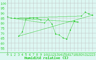 Courbe de l'humidit relative pour Grenoble/St-Etienne-St-Geoirs (38)